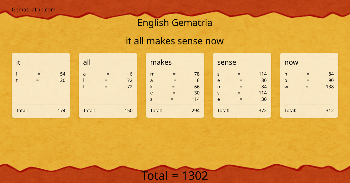 it all makes sense now in english Gematria